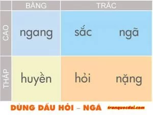 DÙNG DẤU HỎI – NGÃ